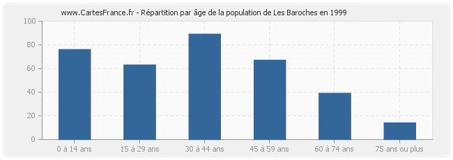 Répartition par âge de la population de Les Baroches en 1999